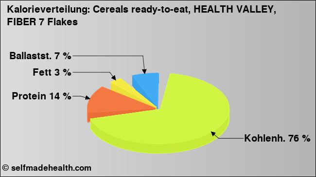 Kalorienverteilung: Cereals ready-to-eat, HEALTH VALLEY, FIBER 7 Flakes (Grafik, Nährwerte)