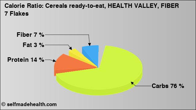 Calorie ratio: Cereals ready-to-eat, HEALTH VALLEY, FIBER 7 Flakes (chart, nutrition data)