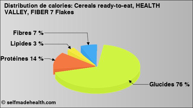 Calories: Cereals ready-to-eat, HEALTH VALLEY, FIBER 7 Flakes (diagramme, valeurs nutritives)