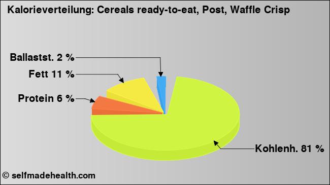 Kalorienverteilung: Cereals ready-to-eat, Post, Waffle Crisp (Grafik, Nährwerte)