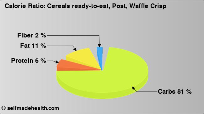 Calorie ratio: Cereals ready-to-eat, Post, Waffle Crisp (chart, nutrition data)