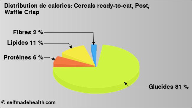Calories: Cereals ready-to-eat, Post, Waffle Crisp (diagramme, valeurs nutritives)