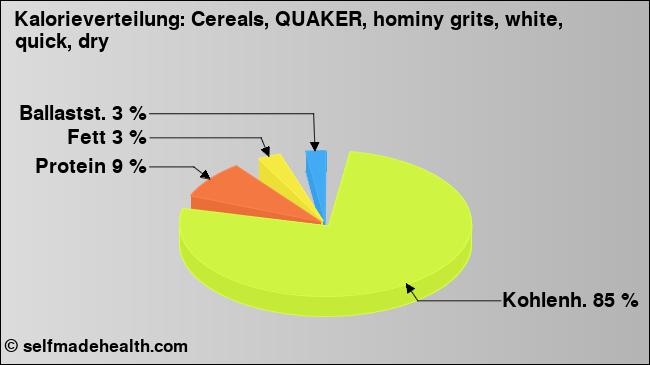 Kalorienverteilung: Cereals, QUAKER, hominy grits, white, quick, dry (Grafik, Nährwerte)
