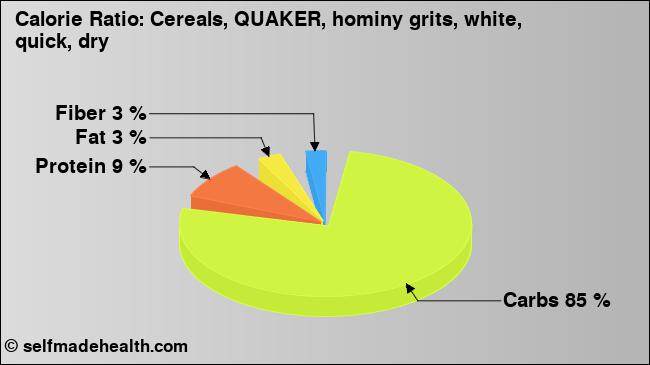 Calorie ratio: Cereals, QUAKER, hominy grits, white, quick, dry (chart, nutrition data)
