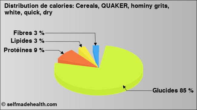 Calories: Cereals, QUAKER, hominy grits, white, quick, dry (diagramme, valeurs nutritives)