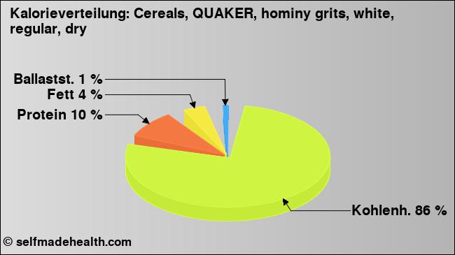 Kalorienverteilung: Cereals, QUAKER, hominy grits, white, regular, dry (Grafik, Nährwerte)