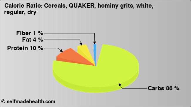Calorie ratio: Cereals, QUAKER, hominy grits, white, regular, dry (chart, nutrition data)