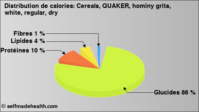 Calories: Cereals, QUAKER, hominy grits, white, regular, dry (diagramme, valeurs nutritives)