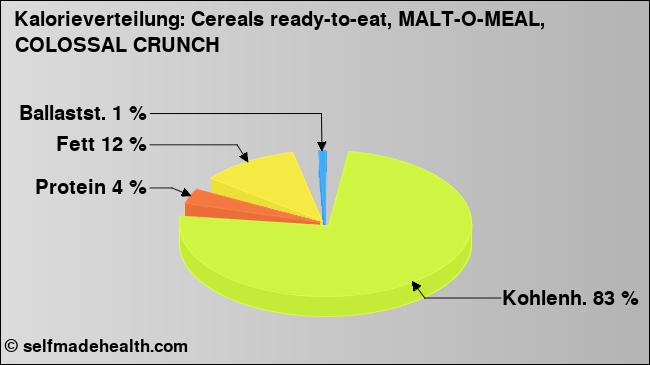 Kalorienverteilung: Cereals ready-to-eat, MALT-O-MEAL, COLOSSAL CRUNCH (Grafik, Nährwerte)