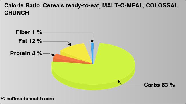Calorie ratio: Cereals ready-to-eat, MALT-O-MEAL, COLOSSAL CRUNCH (chart, nutrition data)