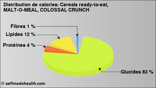 Calories: Cereals ready-to-eat, MALT-O-MEAL, COLOSSAL CRUNCH (diagramme, valeurs nutritives)