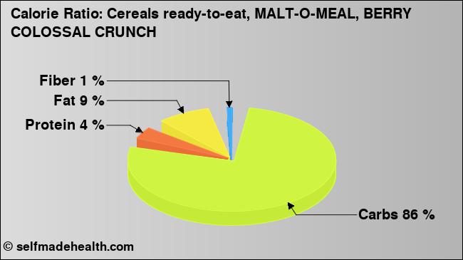 Calorie ratio: Cereals ready-to-eat, MALT-O-MEAL, BERRY COLOSSAL CRUNCH (chart, nutrition data)