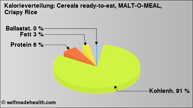 Kalorienverteilung: Cereals ready-to-eat, MALT-O-MEAL, Crispy Rice (Grafik, Nährwerte)