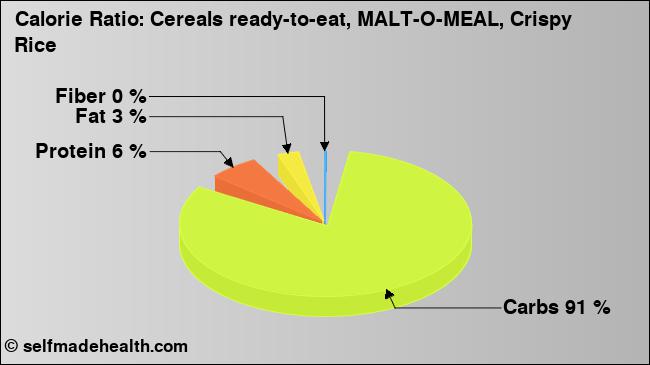Calorie ratio: Cereals ready-to-eat, MALT-O-MEAL, Crispy Rice (chart, nutrition data)