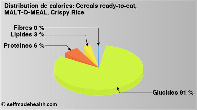 Calories: Cereals ready-to-eat, MALT-O-MEAL, Crispy Rice (diagramme, valeurs nutritives)