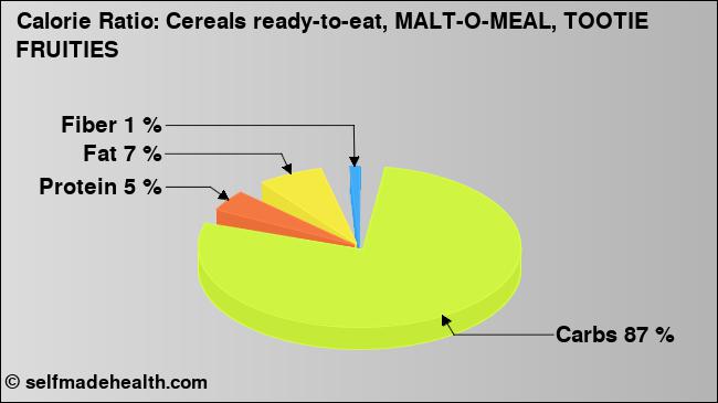 Calorie ratio: Cereals ready-to-eat, MALT-O-MEAL, TOOTIE FRUITIES (chart, nutrition data)