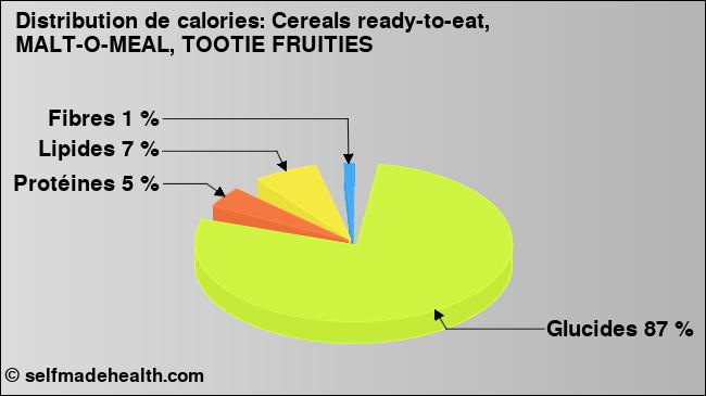 Calories: Cereals ready-to-eat, MALT-O-MEAL, TOOTIE FRUITIES (diagramme, valeurs nutritives)