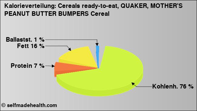 Kalorienverteilung: Cereals ready-to-eat, QUAKER, MOTHER'S PEANUT BUTTER BUMPERS Cereal (Grafik, Nährwerte)