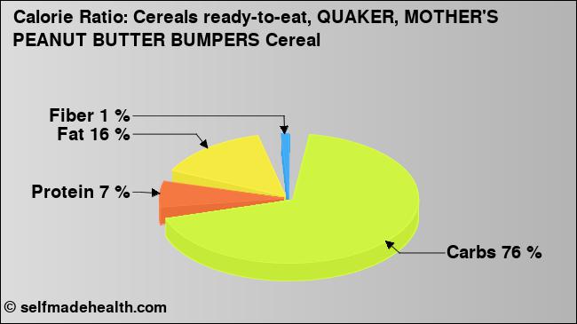 Calorie ratio: Cereals ready-to-eat, QUAKER, MOTHER'S PEANUT BUTTER BUMPERS Cereal (chart, nutrition data)