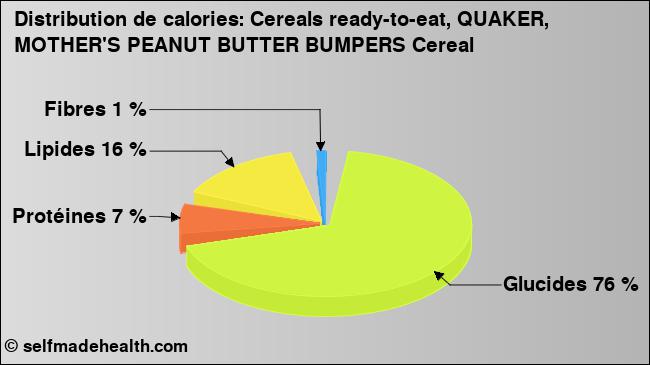 Calories: Cereals ready-to-eat, QUAKER, MOTHER'S PEANUT BUTTER BUMPERS Cereal (diagramme, valeurs nutritives)
