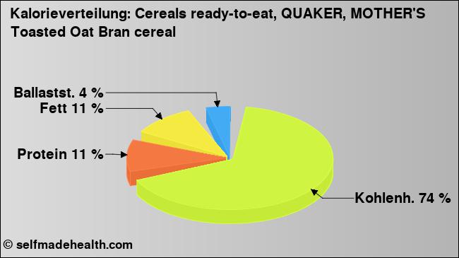 Kalorienverteilung: Cereals ready-to-eat, QUAKER, MOTHER'S Toasted Oat Bran cereal (Grafik, Nährwerte)