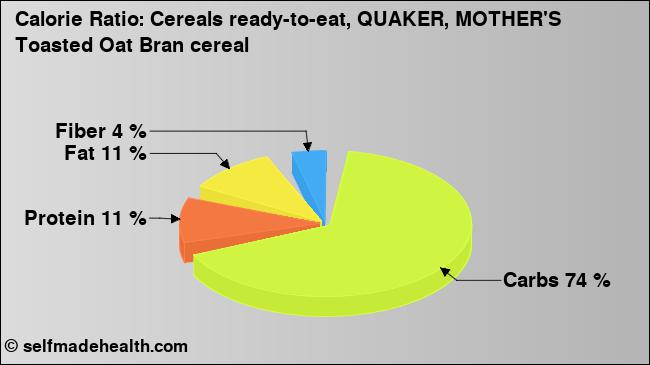 Calorie ratio: Cereals ready-to-eat, QUAKER, MOTHER'S Toasted Oat Bran cereal (chart, nutrition data)