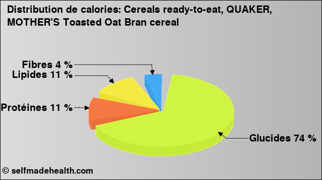 Calories: Cereals ready-to-eat, QUAKER, MOTHER'S Toasted Oat Bran cereal (diagramme, valeurs nutritives)