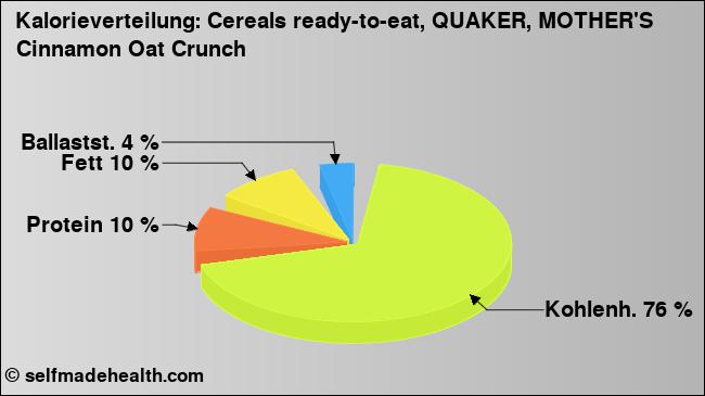 Kalorienverteilung: Cereals ready-to-eat, QUAKER, MOTHER'S Cinnamon Oat Crunch (Grafik, Nährwerte)