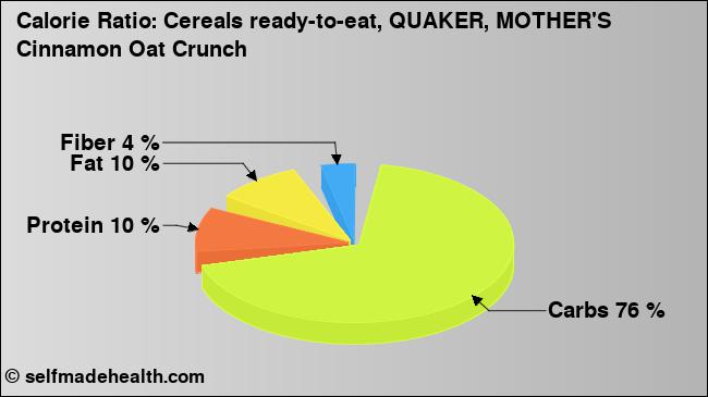 Calorie ratio: Cereals ready-to-eat, QUAKER, MOTHER'S Cinnamon Oat Crunch (chart, nutrition data)