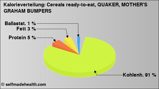 Kalorienverteilung: Cereals ready-to-eat, QUAKER, MOTHER'S GRAHAM BUMPERS (Grafik, Nährwerte)