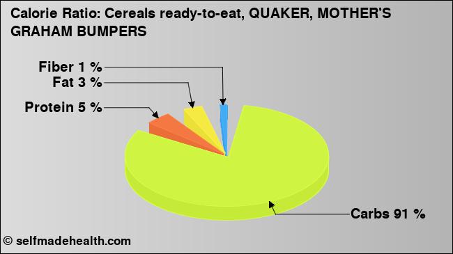 Calorie ratio: Cereals ready-to-eat, QUAKER, MOTHER'S GRAHAM BUMPERS (chart, nutrition data)