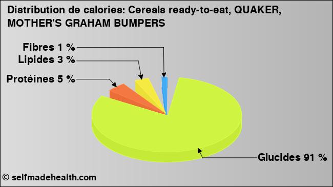 Calories: Cereals ready-to-eat, QUAKER, MOTHER'S GRAHAM BUMPERS (diagramme, valeurs nutritives)