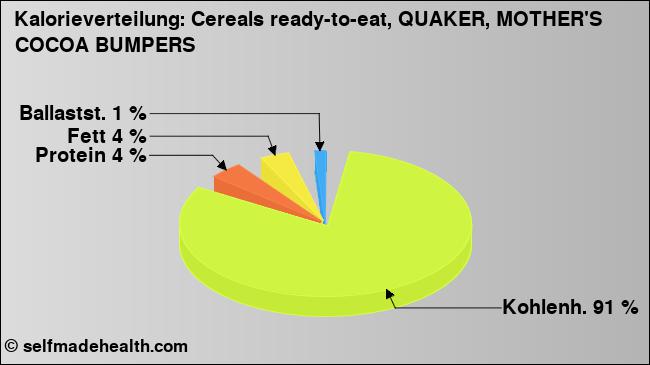 Kalorienverteilung: Cereals ready-to-eat, QUAKER, MOTHER'S COCOA BUMPERS (Grafik, Nährwerte)
