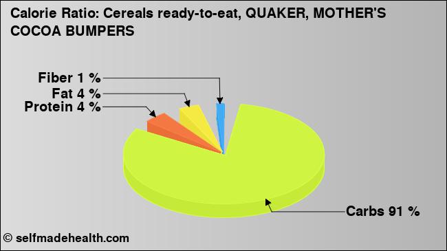 Calorie ratio: Cereals ready-to-eat, QUAKER, MOTHER'S COCOA BUMPERS (chart, nutrition data)
