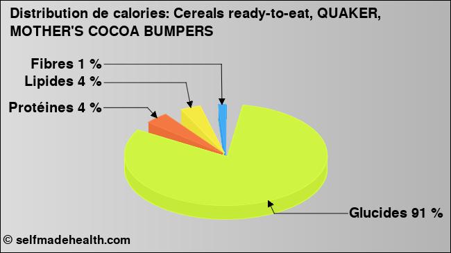 Calories: Cereals ready-to-eat, QUAKER, MOTHER'S COCOA BUMPERS (diagramme, valeurs nutritives)