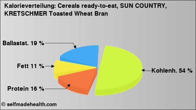 Kalorienverteilung: Cereals ready-to-eat, SUN COUNTRY, KRETSCHMER Toasted Wheat Bran (Grafik, Nährwerte)