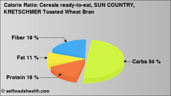 Calorie ratio: Cereals ready-to-eat, SUN COUNTRY, KRETSCHMER Toasted Wheat Bran (chart, nutrition data)