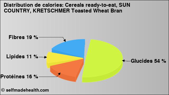 Calories: Cereals ready-to-eat, SUN COUNTRY, KRETSCHMER Toasted Wheat Bran (diagramme, valeurs nutritives)