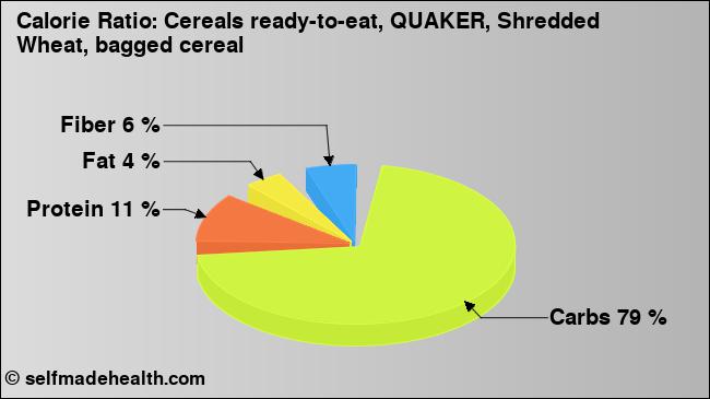 Calorie ratio: Cereals ready-to-eat, QUAKER, Shredded Wheat, bagged cereal (chart, nutrition data)
