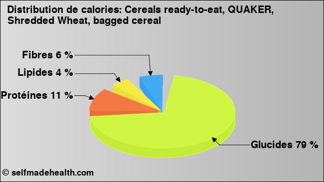 Calories: Cereals ready-to-eat, QUAKER, Shredded Wheat, bagged cereal (diagramme, valeurs nutritives)