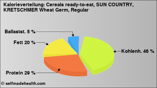 Kalorienverteilung: Cereals ready-to-eat, SUN COUNTRY, KRETSCHMER Wheat Germ, Regular (Grafik, Nährwerte)