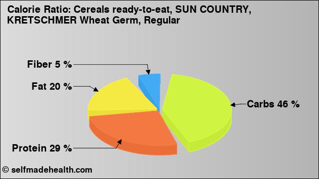 Calorie ratio: Cereals ready-to-eat, SUN COUNTRY, KRETSCHMER Wheat Germ, Regular (chart, nutrition data)