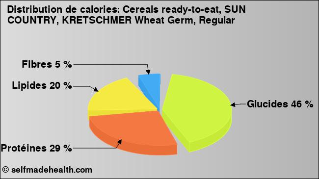 Calories: Cereals ready-to-eat, SUN COUNTRY, KRETSCHMER Wheat Germ, Regular (diagramme, valeurs nutritives)