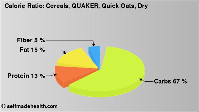 Calorie ratio: Cereals, QUAKER, Quick Oats, Dry (chart, nutrition data)