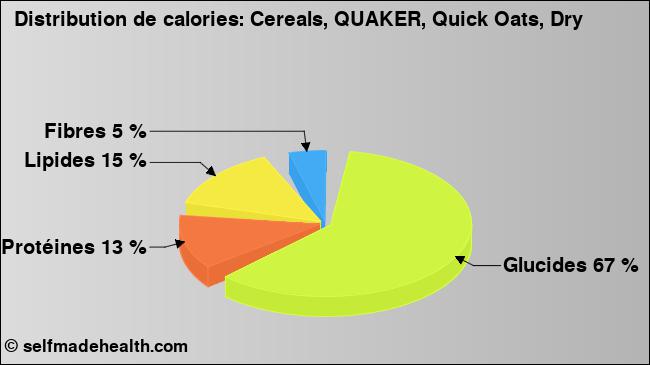 Calories: Cereals, QUAKER, Quick Oats, Dry (diagramme, valeurs nutritives)