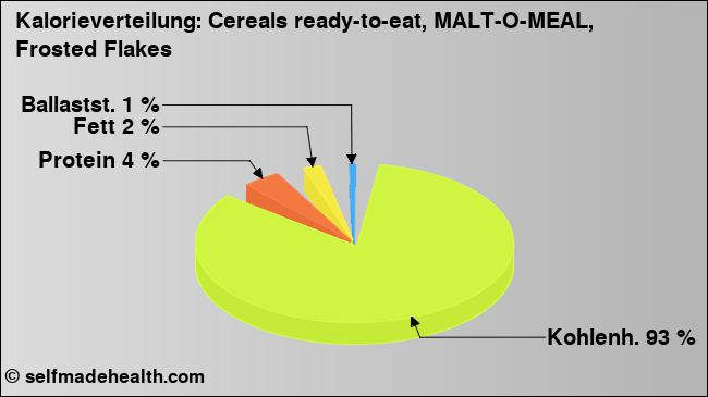 Kalorienverteilung: Cereals ready-to-eat, MALT-O-MEAL, Frosted Flakes (Grafik, Nährwerte)