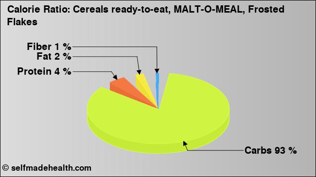 Calorie ratio: Cereals ready-to-eat, MALT-O-MEAL, Frosted Flakes (chart, nutrition data)