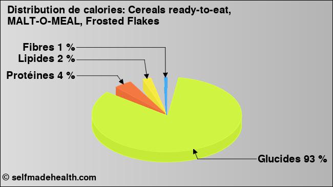 Calories: Cereals ready-to-eat, MALT-O-MEAL, Frosted Flakes (diagramme, valeurs nutritives)