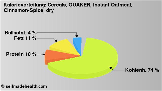 Kalorienverteilung: Cereals, QUAKER, Instant Oatmeal, Cinnamon-Spice, dry (Grafik, Nährwerte)