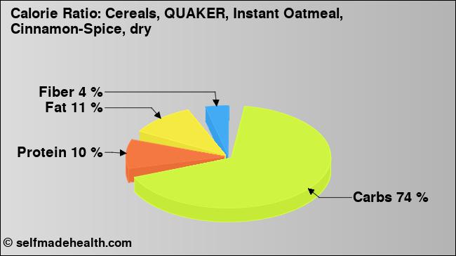 Calorie ratio: Cereals, QUAKER, Instant Oatmeal, Cinnamon-Spice, dry (chart, nutrition data)